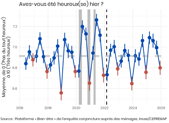Diagramme de la série temporelle trimestrielle de la moyenne du sentiment d'avoir été heureux la veille.