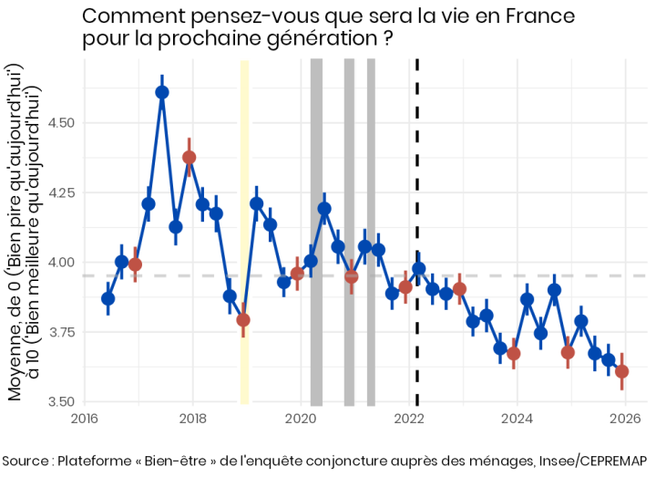 Diagramme de la série temporelle trimestrielle de la moyenne de l'évaluation de la situation de la prochaine génération.