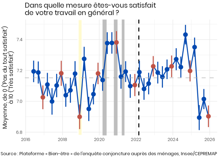 Diagramme de la série temporelle trimestrielle de la moyenne de la satisfaction quant à son travail en général.