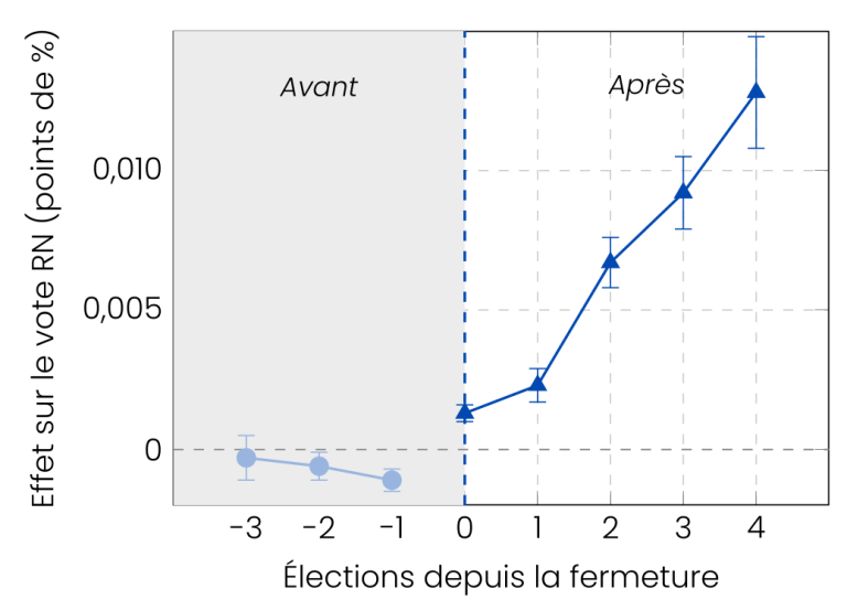 Quand les bars-tabacs ferment&nbsp;: l’érosion du lien social local et la progression du vote d’extrême droite en France