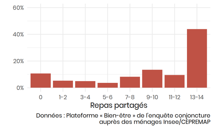 Histogramme de la fréquence des réponses. 10% n'ont partagé aucun repas (déjeuner et dîner) au cours de la semaine passée. Les modalités de 1-2 à 5-6 sont sous les 5%, celles de 7-8 à 11-12 aux alentours de 10%, et 43% des réponses indiquent 13 à 14 repas pris avec quelqu'un d'autre.