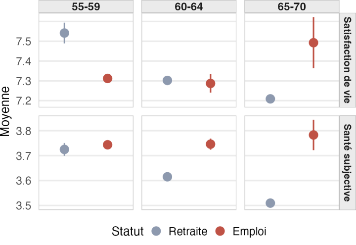 Moyenne de satisfaction et de santé pour trois classes d'âge : 55-59, 60-64 et 65-70 ans.
Les résultats sont repris dans le texte.