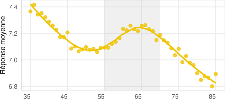 Courbe de la satisfaction dans la vie moyenne selon l'âge (en coupe transversale), échelle de 0 à 10.
La courbe comment à 7.4 à 35 ans, diminue jusqu'à un point bas vers 7.1 à 50 ans, remonte vers 7.25 à 64 ans, puis diminue jusqu'à 6.8 pour les 85 ans.