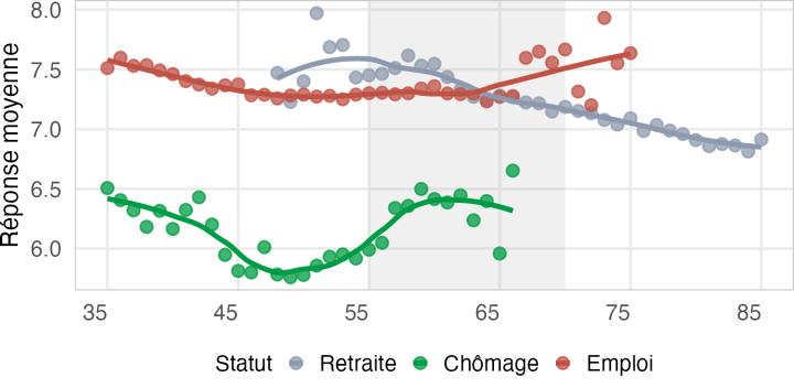 Décomposition de la satisfaction moyenne dans la vie en fonction de l'âge selon la situation professionnelle.
Les personnes en emploi ont en moyenne un niveau de satisfaction entre 7 et 7.25 quel que soit leur âge, à part pour celles de plus de 65 ans (voir plus loin dans le texte à leur sujet).
Les personnes au chômage ont un niveau de satisfaction moyen plus faible : 6.5 pour les plus jeunes (35 ans), il descend à 5.6 aux alentours de 50 ans, âge où être au chômage est le plus mal vécu, et remonte vers 6.5 entre 57 et 65 ans.
Les personnes à la retraite ont une satisfaction proche de 7.5 pour les plus jeunes (vers 55 ans), et cela diminue ensuite pour les plus âgées (6.8 à 85 ans).