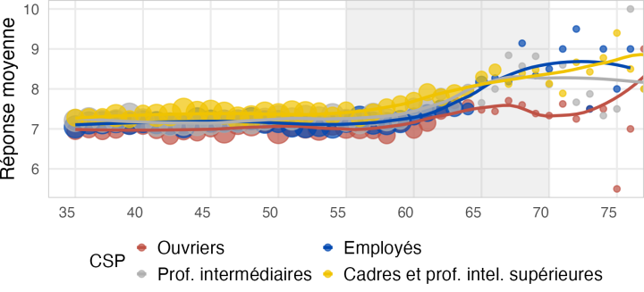 Satisfaction moyenne quant à son travail, par âge et par CPS. Les courbes par CSP se recouvrent (assez peu de différence entre CSP au regard des différences entre classes d'âge), est sont essentiellement plates autour de 7 (échelle de 0 à 10) de 35 à 58 ans. À partir de 58 ans, elles augmentent, et il n'y a plus vraiment assez d'observations après 70 ans.