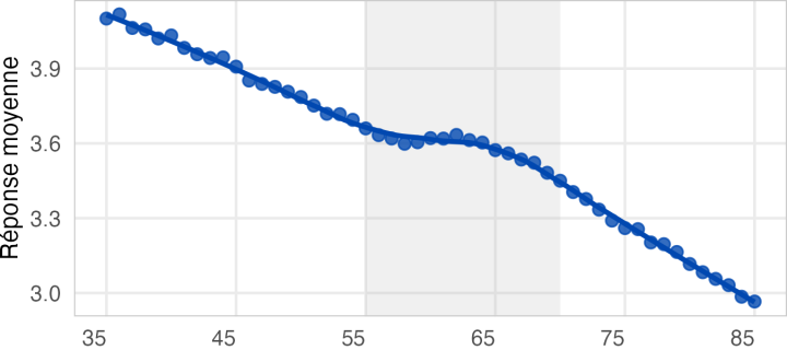 Moyenne des réponses à la question sur la santé subjective selon l'âge (échelle de 0 à 5).
La courbe décroît régulièrement (c'est presque une droite) de 4 à 3.6 entre 35 et 55 ans, est plate de 55 à 65 ans, puis décroît à nouveau jusqu'à 3 à 85 ans.