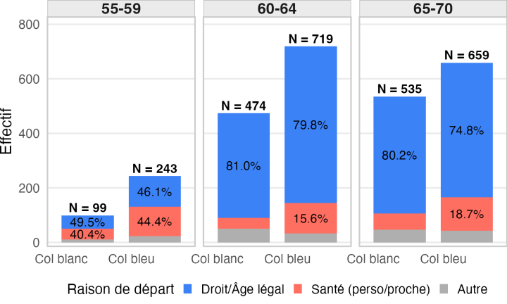 Graphique en barres empilées du motif de départ à la retraite, selon le grand groupe social. Pour les personnes à la retraite avant 60 ans, les raisons de santé représentent 40% des départs pour les cols blancs et 44% pour les cols bleus. L'atteinte de l'âge légal représente 50% des cols blancs et 46% des cols bleus à cet âge. Ces derniers sont plus de deux fois plus nombreux à être partis avant 60 ans.
Pour les classes d'âge 60-64 et 64-70, l'atteinte de l'âge légal représente 80% des départs, et la santé entre 8% (cols blancs) et 18 % (cols bleus) des motifs.