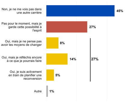 Reconversion professionnelle : désir et obstacles