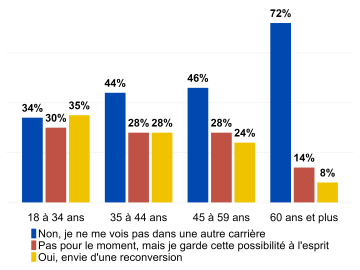 Graphique de la part des réponses. Les principaux résultats sont indiqués dans le texte.