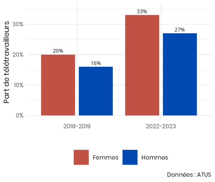 Graphique en barres représentant les parts de personnes télétravaillant, par genre.
En 2018-2019, 20% des femmes de 16% des hommes télétravaillaient. En 2022-2023, ce sont 33% des femmes et 27% des hommes.