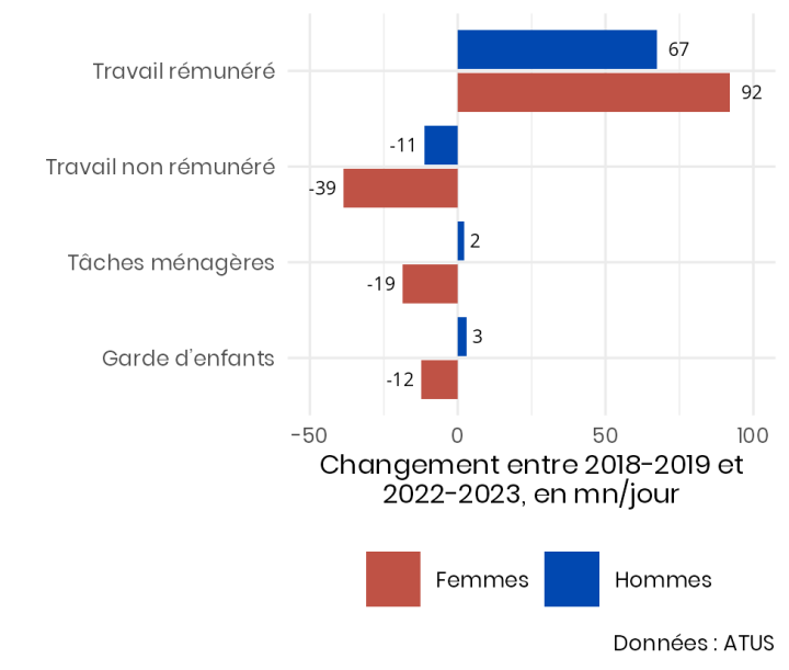 Graphique en barres des changements d'allocation du temps (minutes/jour) entre 2018-2019 et 2022-2023, par genre.
Travail rémunéré&nbsp;: +67 minutes pour les hommes, +92 minutes pour les femmes.
Travail non rémunéré&nbsp;: -11 minutes (hommes) / -39 minutes (femmes)
Tâches ménagères&nbsp;: +2 minutes (hommes) / -19 minutes (femmes)
Garde d'enfants&nbsp;: +3 minutes (hommes) / -12 minutes (femmes)