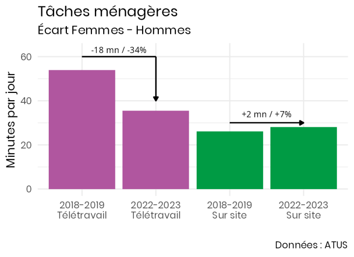Graphique en barres de l'écart de temps passé aux tâches ménagères par jour, selon la période et le mode de travail. 
Parmi les personnes qui télétravaillent, l'écart entre femmes et hommes diminue du 18 minutes, alors qu'il augmente de 2 minutes parmi les personnes travaillant uniquement sur site.