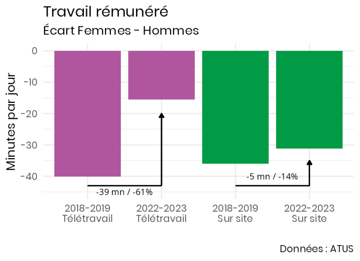 Graphique en barres de l'écart de temps passé au travail rémunéré par jour, selon la période et le mode de travail. 
Parmi les personnes qui télétravaillent, l'écart entre femmes et hommes diminue de 39 minutes, et de seulement 5  minutes parmi les personnes travaillant uniquement sur site.