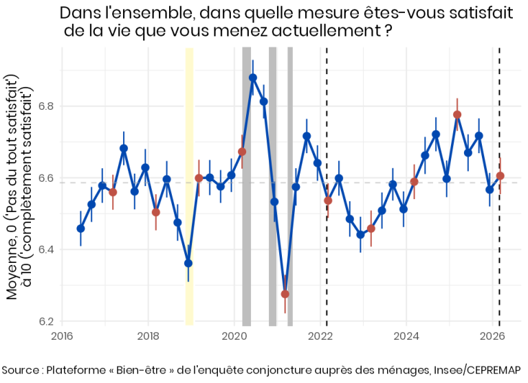 Le bien-être des Français — Mars 2026