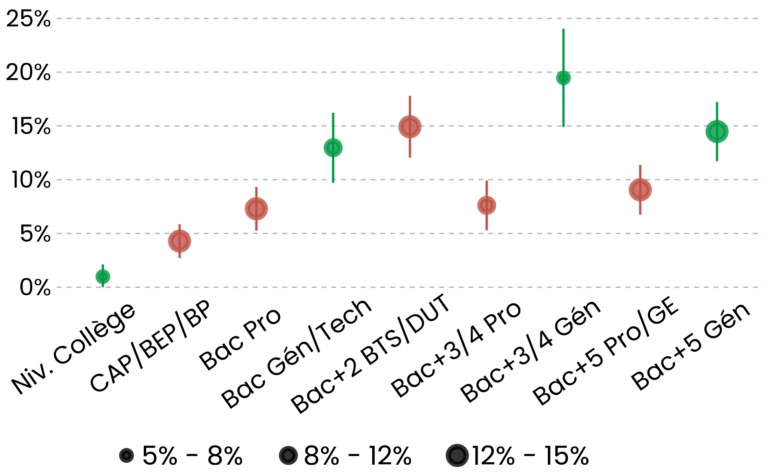Le sentiment d&rsquo;être sur-diplômé chez les jeunes
