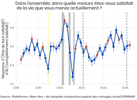 Le bien-être des Français — Juin 2026