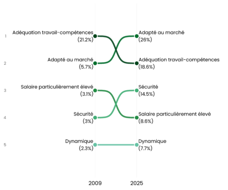 Satisfaction salariale&nbsp;: ce qui a changé en 16 ans (2009–2025)