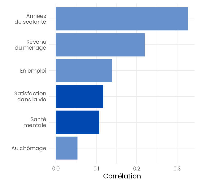Le bien-être se transmet-il entre générations&nbsp;?