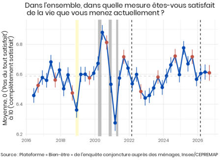 Le bien-être des Français — Septembre 2026