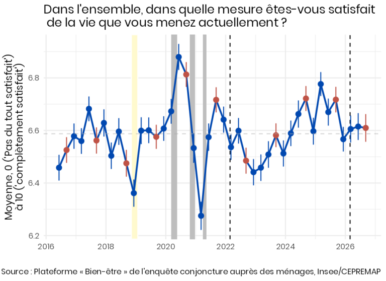 Le bien-être des Français — Septembre 2026