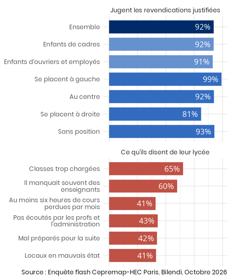 Ce que la colère des lycéens dit des colères françaises