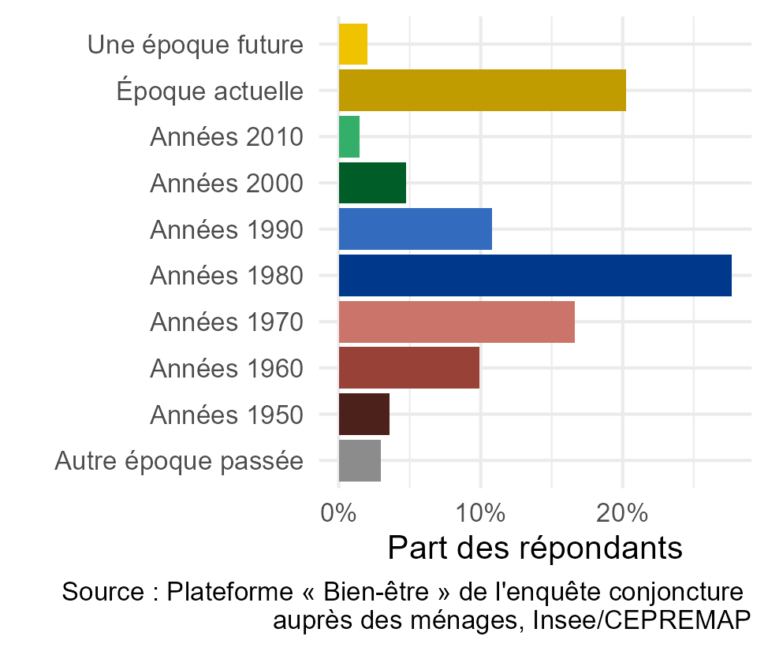 En quel temps et quel pays les Français voudraient-ils vivre?
